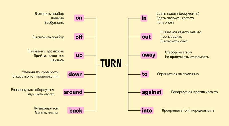 Фразовый глагол turn: предлоги down, into, up, back, off, over: предложения, перевод