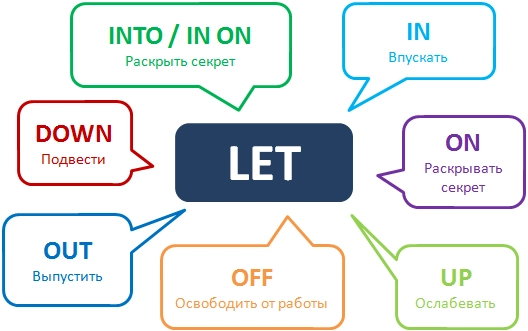 Let как фразовый глагол: предлоги down, off, out, on, into, someone off, перевод