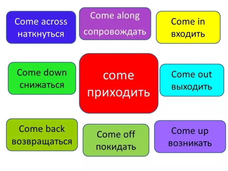 Фразовый глагол с come: предлоги into, down with, across, over, перевод