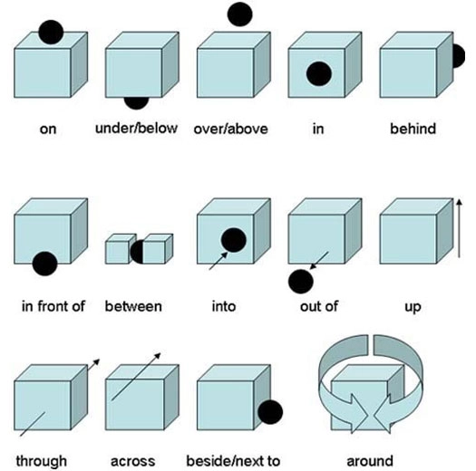 Предлоги места и движения в английском языке в картинках